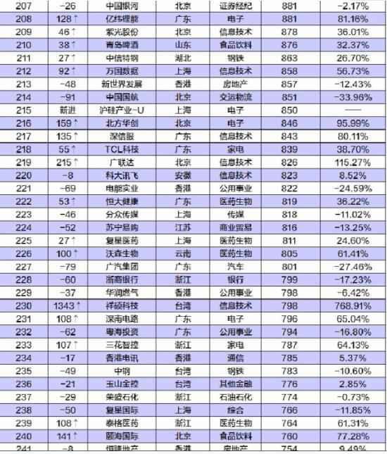 中国公司市值500强公布 500强榜单名单一览