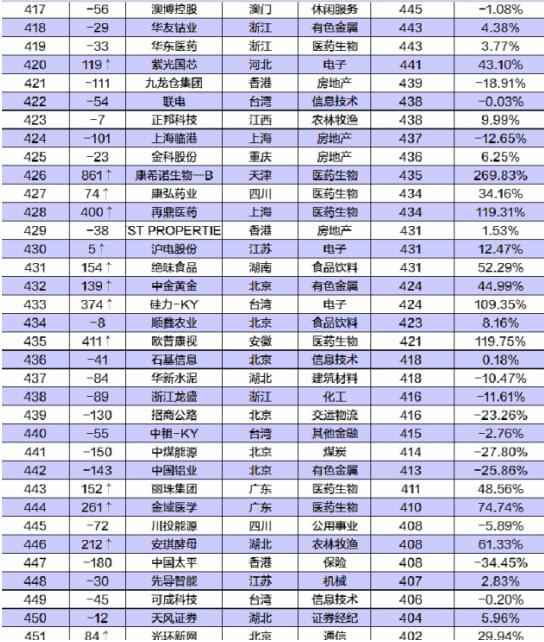 中国公司市值500强公布 500强榜单名单一览