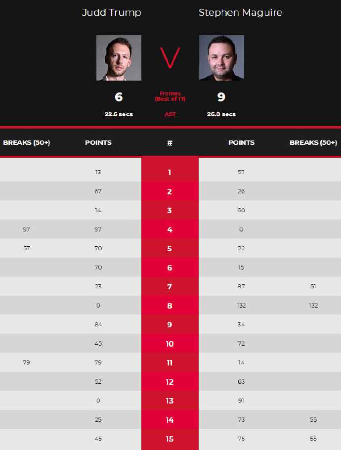 斯诺克巡回锦标赛:马奎尔9:6胜特鲁姆普 跻身