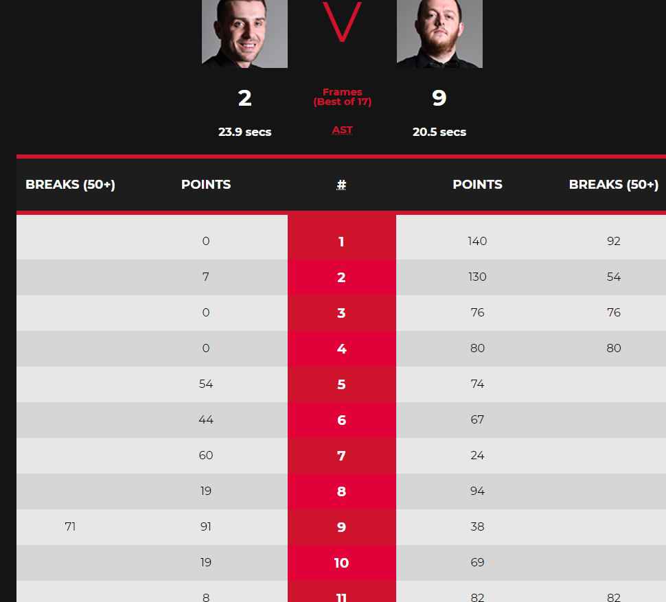 斯诺克巡回锦标赛：艾伦9:2完胜塞尔比晋级决赛