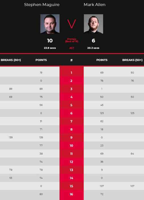 图片来源:世界台联 巡回赛童话:马奎尔最后来到晚宴,带走所有蛋