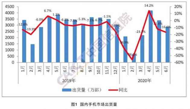 中国信通院：6月国内手机出货量2863.0万部 5G手机