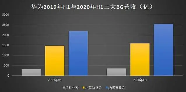 采用联发科5G芯片后的华为，还能维持手机业务的