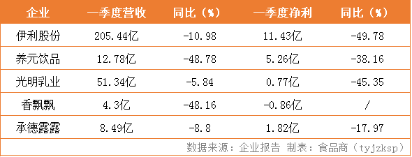 数据丨寒冬之下，上半年10家饮料上市巨头过得怎