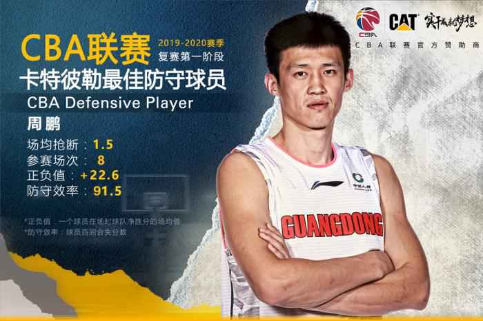 王者归来!周鹏获评CBA复赛首阶段最佳防守球员