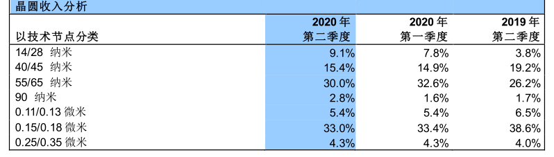 二季度业绩暴增644%！3000亿芯片巨头重磅宣布：
