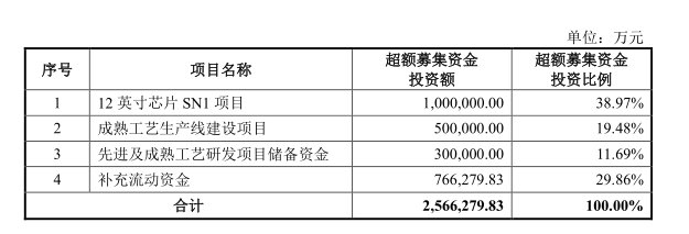 二季度业绩暴增644%！3000亿芯片巨头重磅宣布：