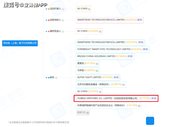 华为哈勃“落子”国内CIS市场，构建安防领域多