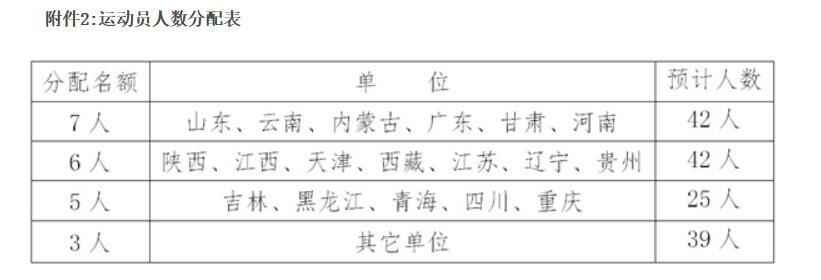 图片来源:中国田径协会截图 全国竞走邀请赛月末锦州鸣枪 国家竞走队33人参