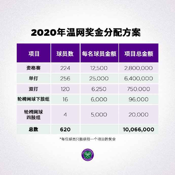 图片来源:温网官微 比赛取消奖金不断!温网千万英镑奖金撒向620名