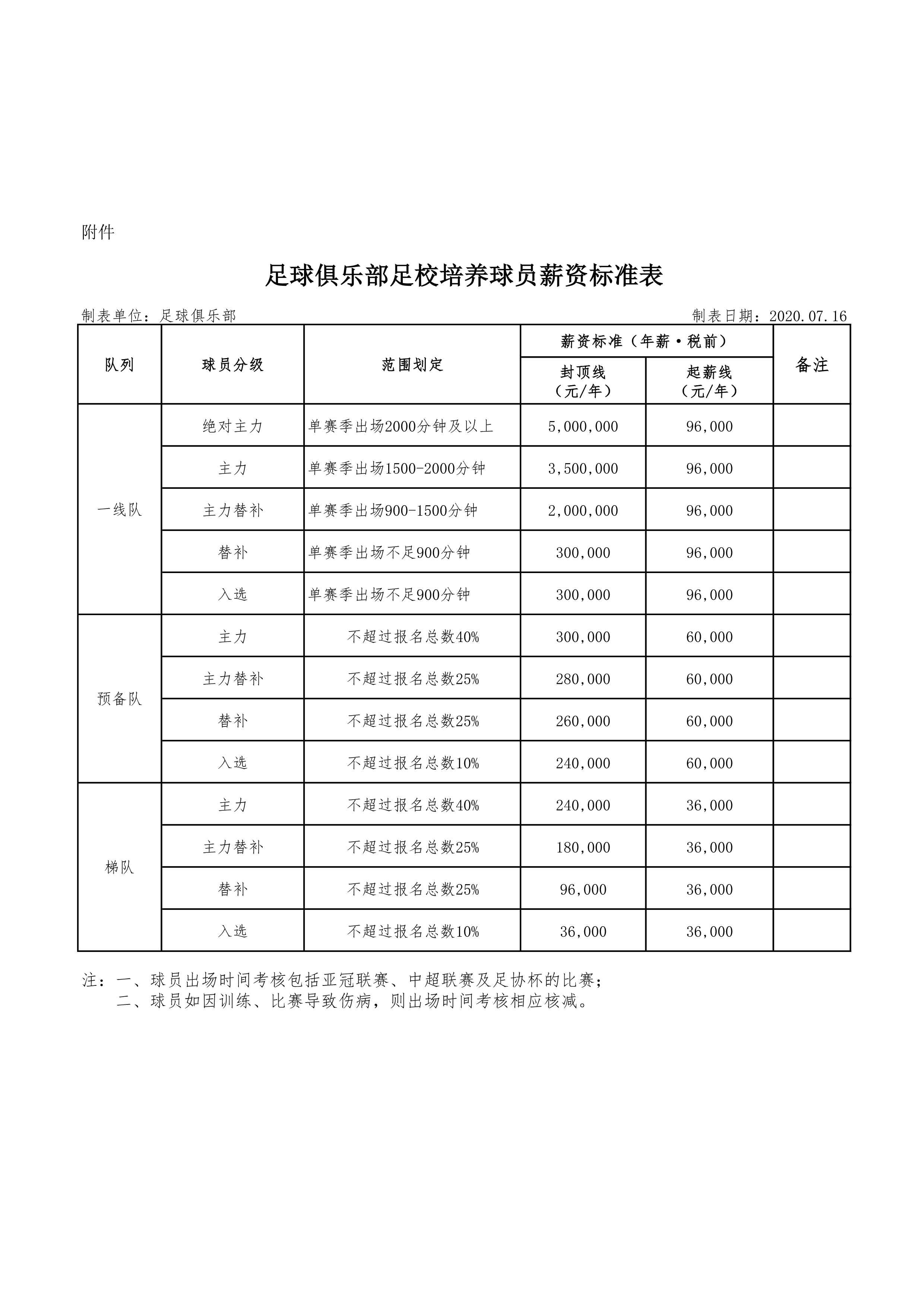 恒大足校供图。 恒大俱乐部颁最严限薪令 足校培养球员封顶年薪