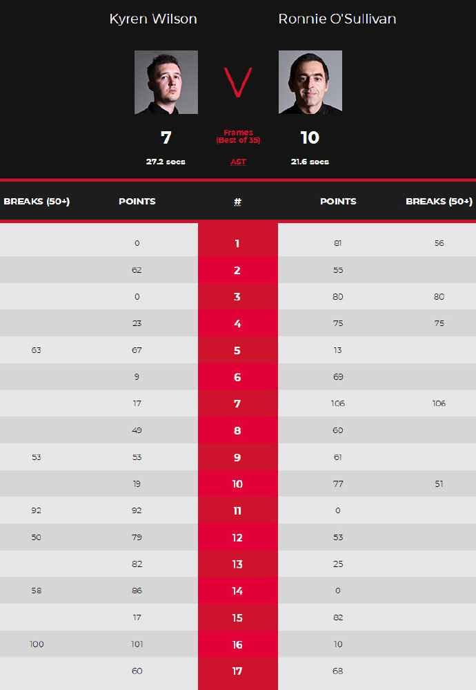 官网比分截图 斯诺克世锦赛决赛:奥沙利文10:7暂领先威尔逊