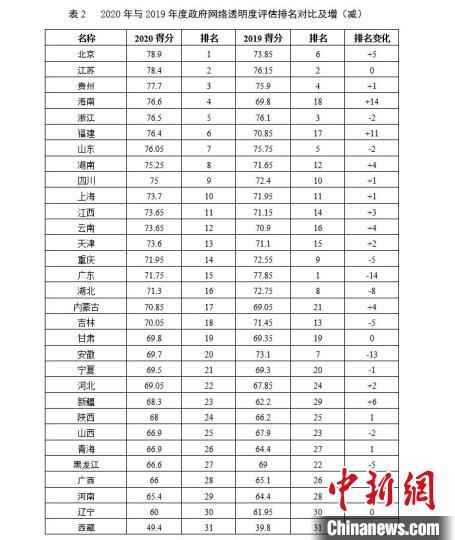 2020年中国政府网络透明度指数发布:总体有进步