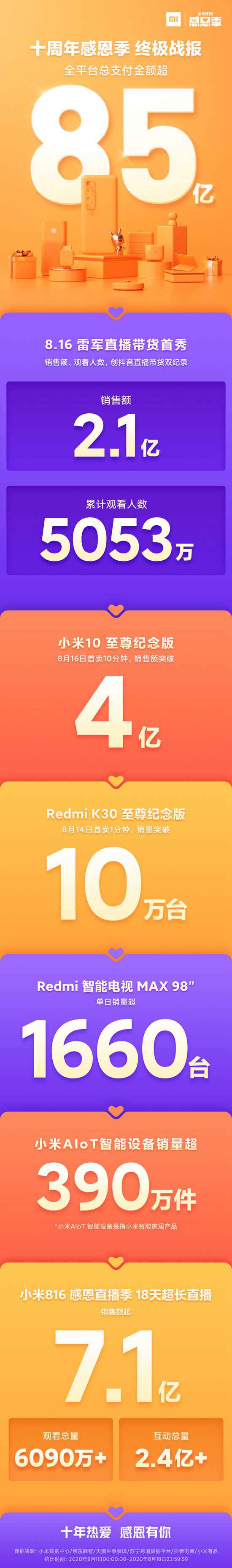 全平台支付额超85亿,小米816十年感恩季不简单