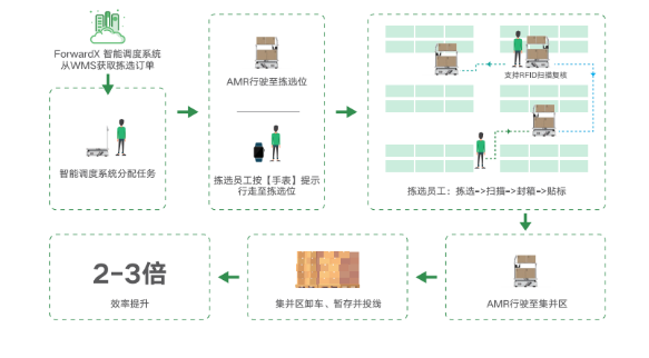 AMR第四代移动机器人发布 更智能的应用于仓储搬
