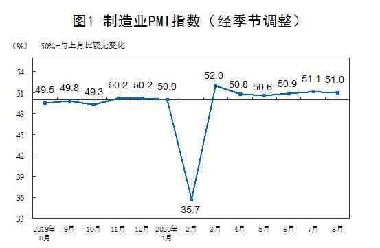 国家统计局:8月中国制造业PMI为51.0% 环比略降