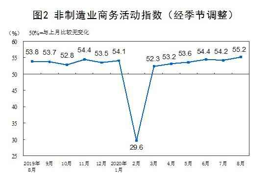 国家统计局:8月中国制造业PMI为51.0% 环比略降