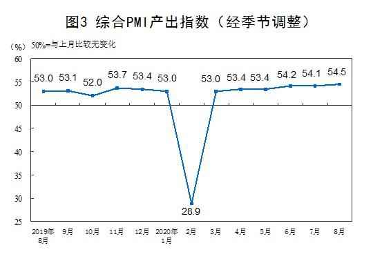 国家统计局:8月中国制造业PMI为51.0% 环比略降