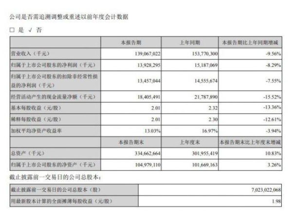 美的集团上半年财报出炉 营收下滑超9%