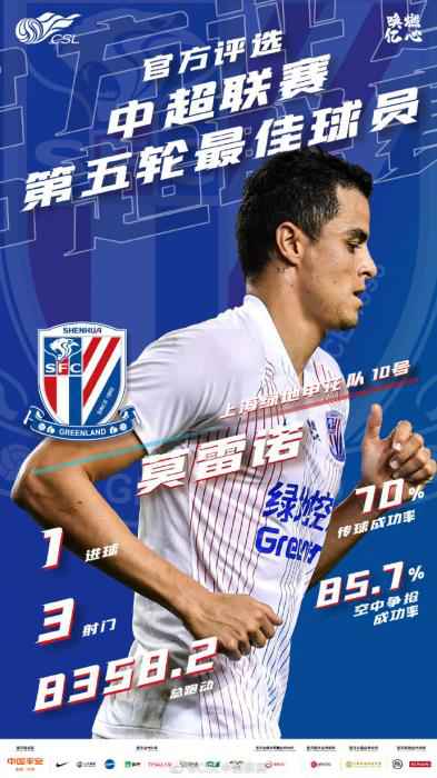 图片来源:中超联赛官方微博。 生涯200战里程碑破门 莫雷诺当选中超第5轮最佳