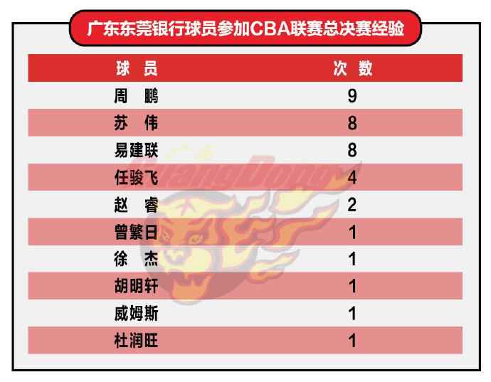 图片来源:CBA联赛官方微博 CBA官方盘点辽粤球员总决赛经历 周鹏9次领衔