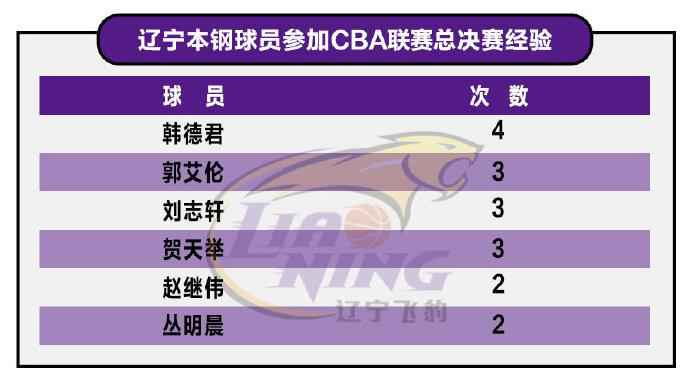 图片来源:CBA联赛官方微博。 CBA官方盘点辽粤球员总决赛经历 周鹏9次领衔