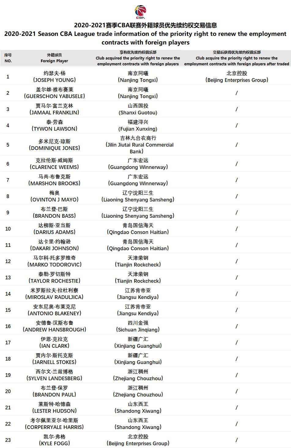 CBA官方:北控交易获得约瑟夫