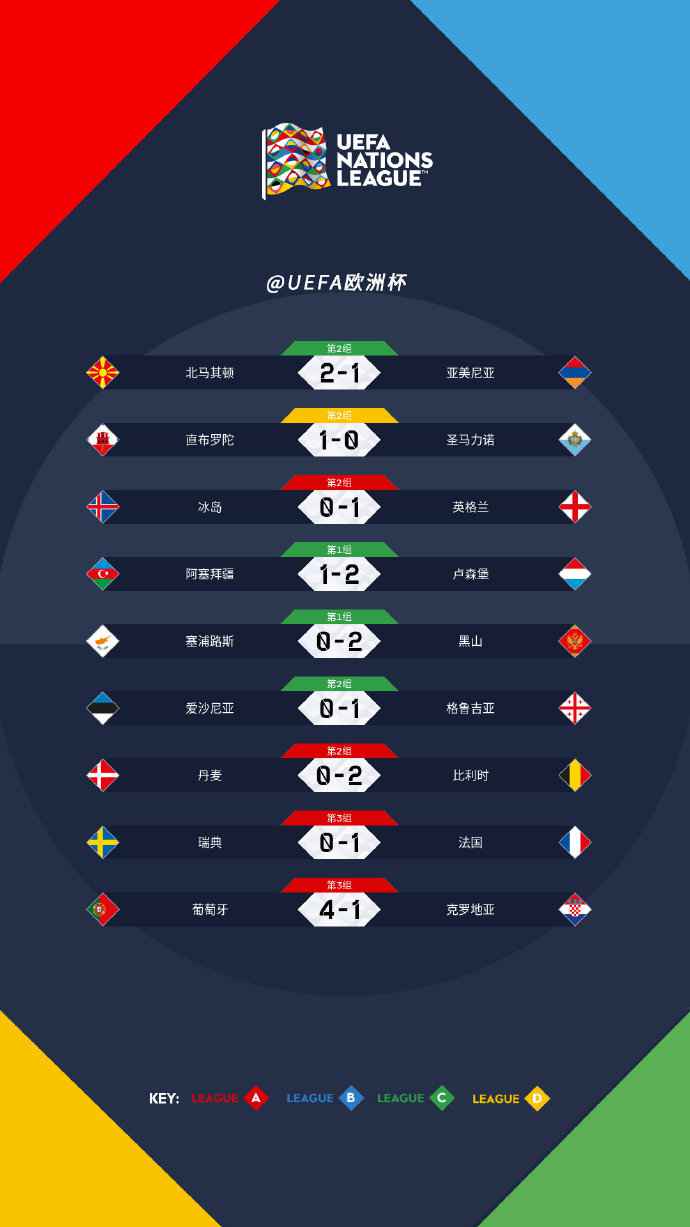 欧国联:英法迎小胜 葡萄牙碾压大胜克罗地亚