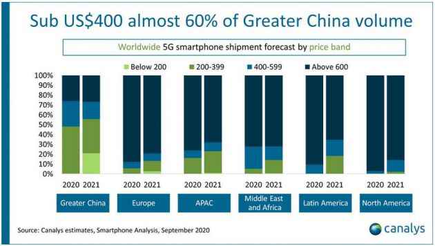 Canalys：今年全球5G智能手机出货量将在达到2.78亿部