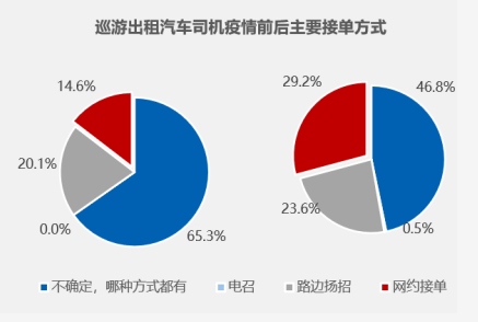 疫后出租车电召接单比例翻倍，网约车平台10月新