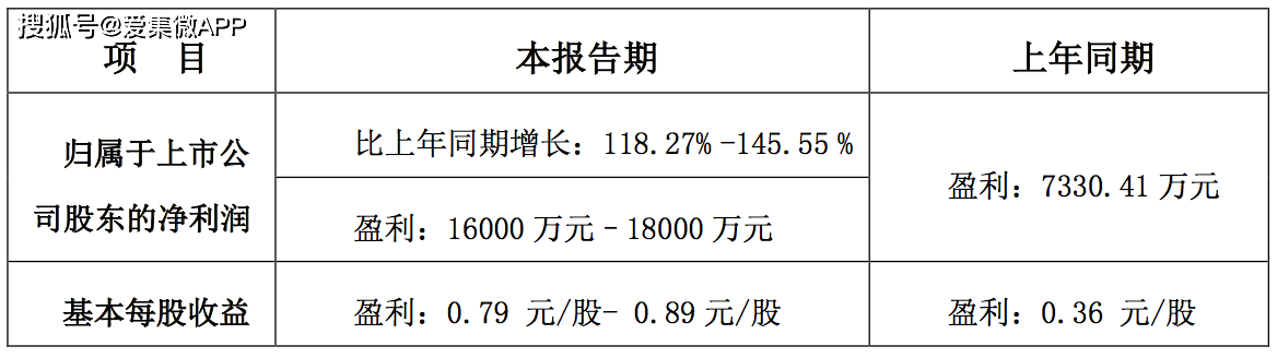 大客户黏性增强和产品结构优化，同兴达前三季