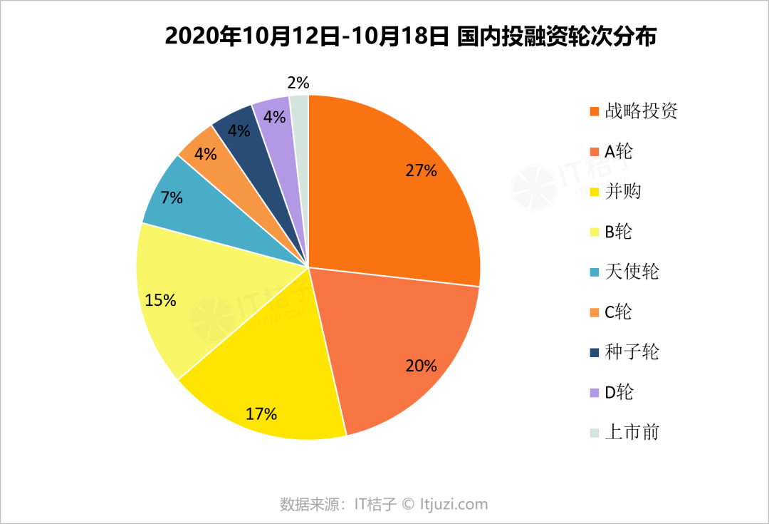 腾讯领投，火花思维完成1亿美金E2轮融资；企鹅