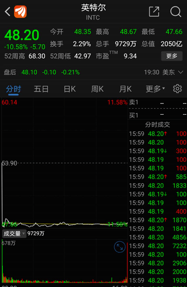 爆雷！美国半导体巨头闪崩，一夜暴跌1600亿，不