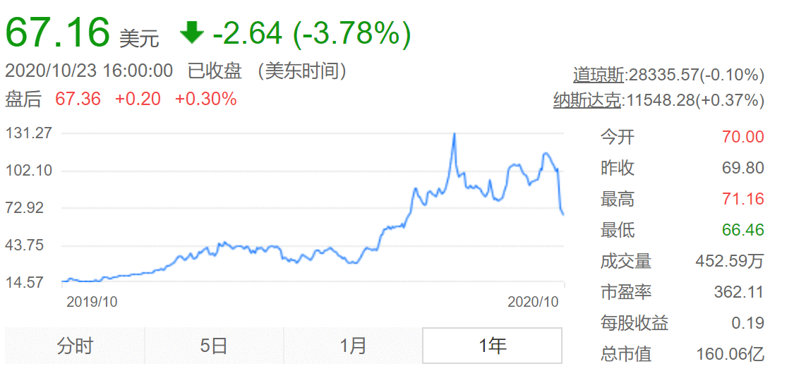 闪崩！造假？网红中概股跟谁学又怎么了？