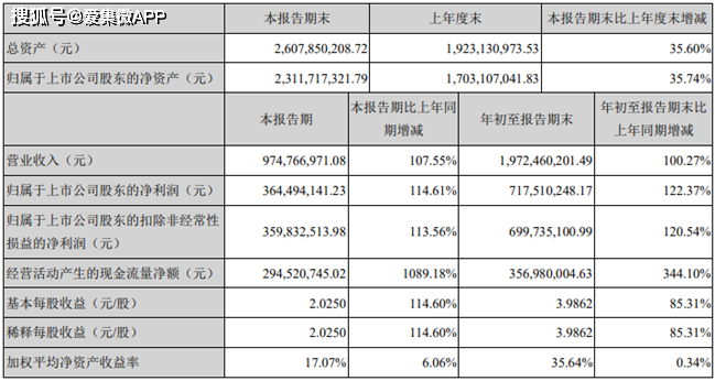 卓胜微Q3营收净利翻倍增长 前三季度资产减值合