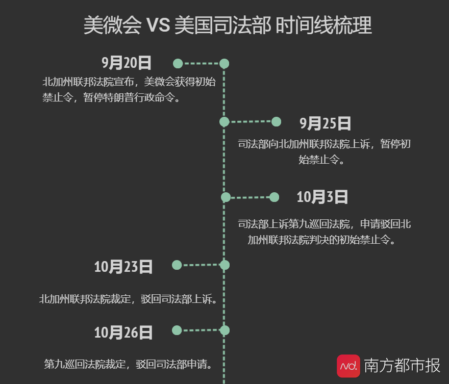 美国又一法院驳回司法部上诉,阻止其实施“微
