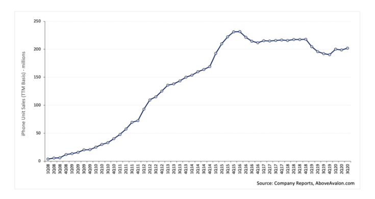 苹果分析师：iPhone用户或超10亿，是史上最成功产