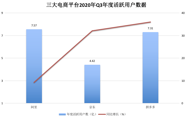 电商“三巨头”Q3营收及利润稳步增长，拼多多用
