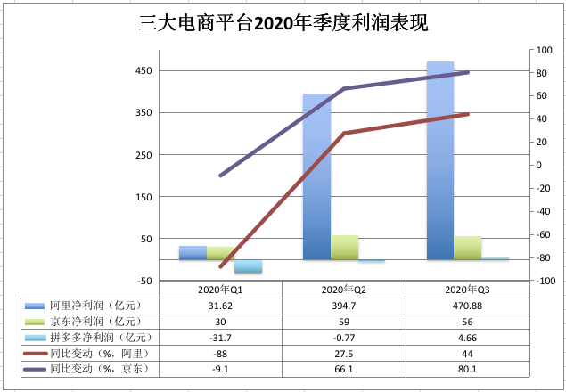 电商“三巨头”Q3营收及利润稳步增长，拼多多用