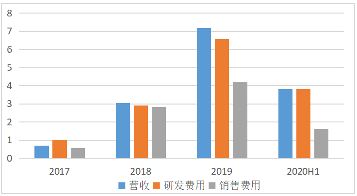 三年半亏损72亿、计划23亿造芯，依图科技加速逃