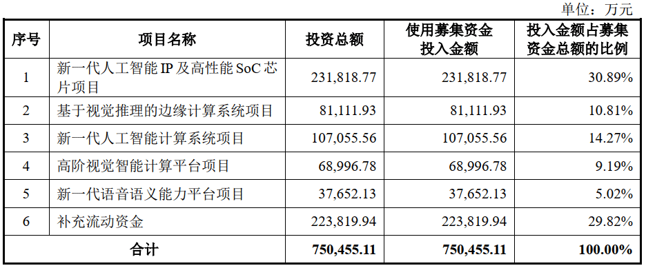 三年半亏损72亿、计划23亿造芯，依图科技加速逃