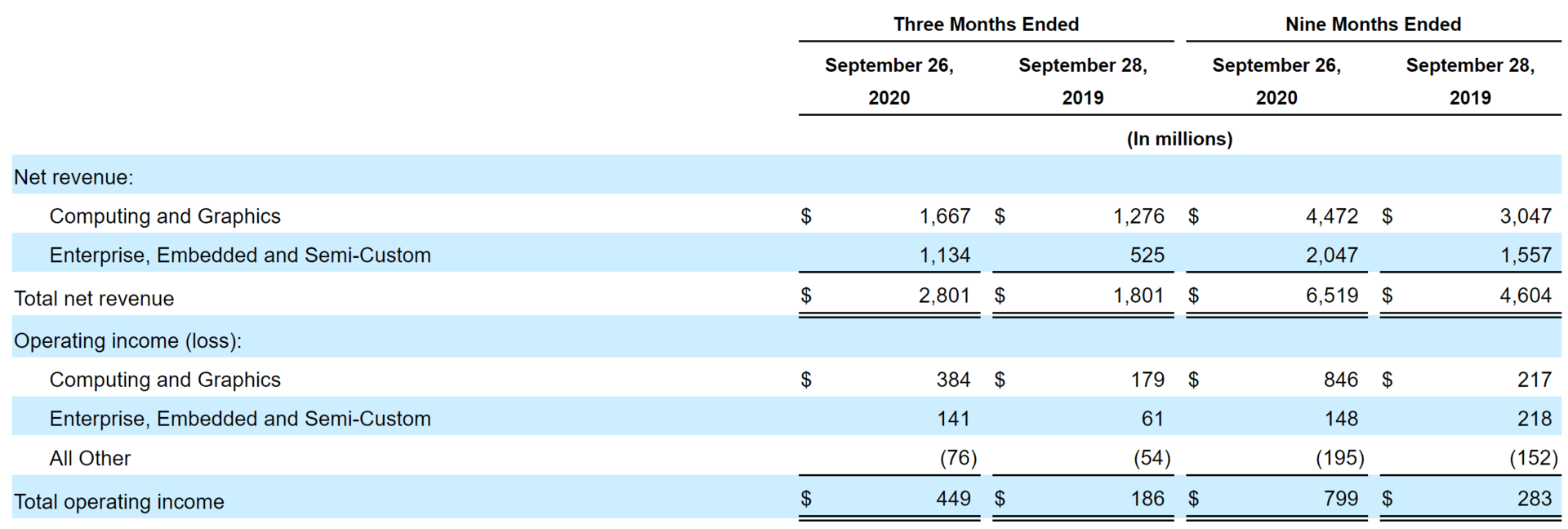 英伟达称明年完成Arm收购，数据中心业务已是其