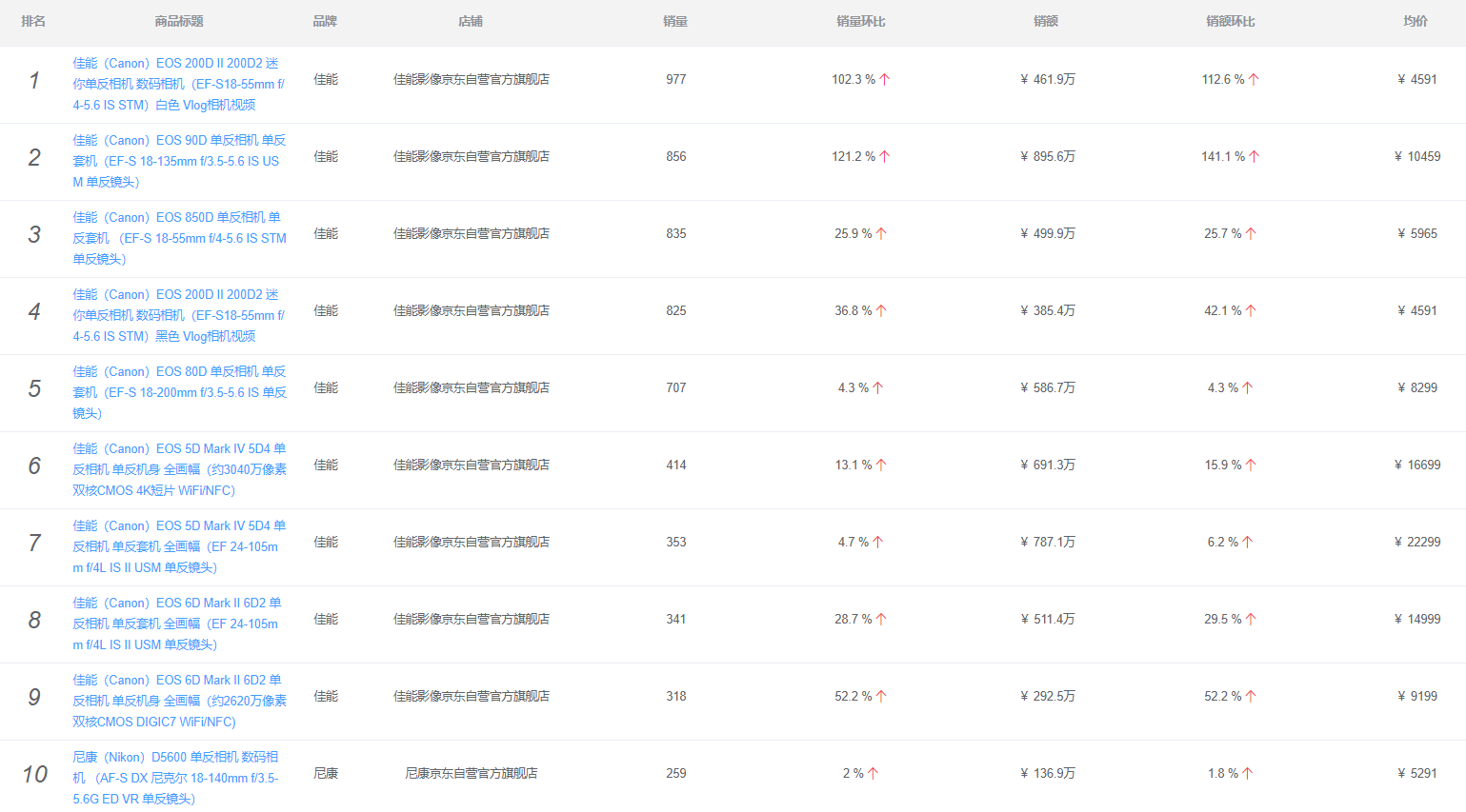 2020单反相机行业分析：危机四伏下，佳能销售额