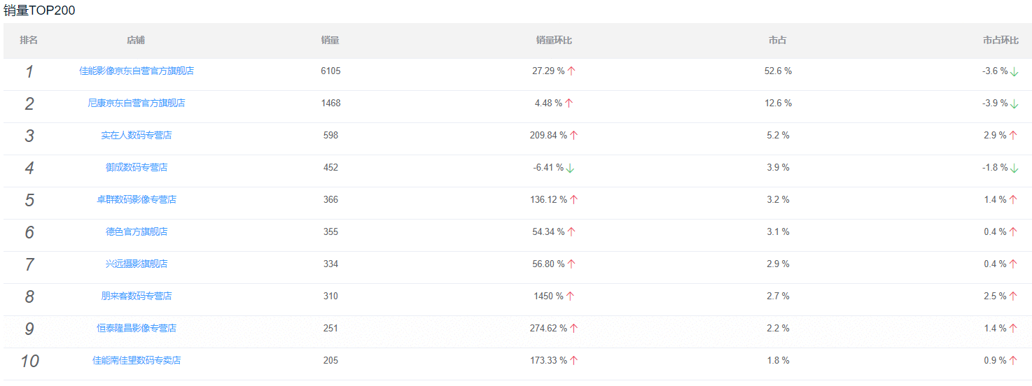 2020单反相机行业分析：危机四伏下，佳能销售额