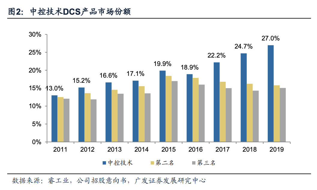 祝贺浙大原副校长褚健教授的500亿中控技术登陆