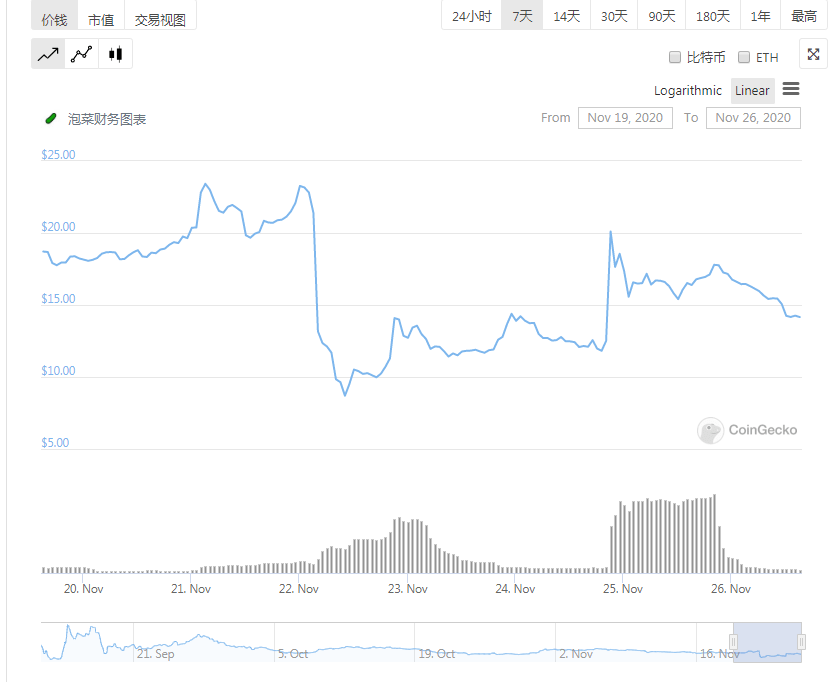 YFI出手，能否挽回酸黄瓜的颓势？