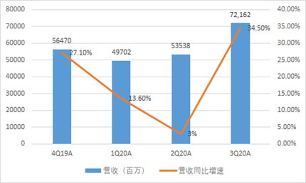 营收净利创新高、手机销量暴涨45%，小米Q3的“高
