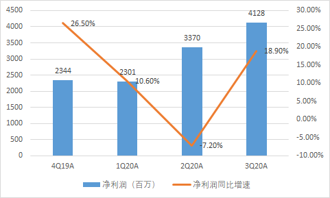 营收净利创新高、手机销量暴涨45%，小米Q3的“高