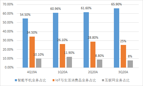 营收净利创新高、手机销量暴涨45%，小米Q3的“高