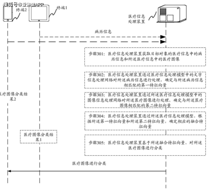 【专利解密】腾讯医疗信息处理方法帮助医生实
